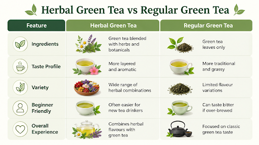 Herbal Green Tea vs Regular Green Tea
