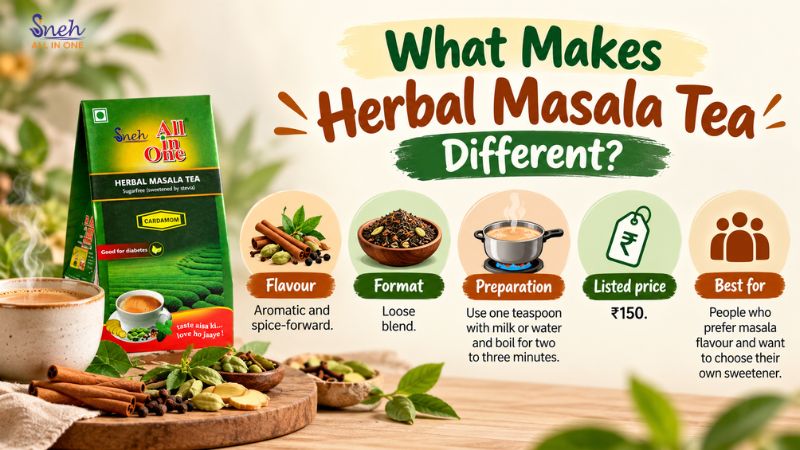 SNEH All In One Herbal Masala Tea pack beside a cup of tea, cinnamon, and cardamom, with icons for flavour, format, preparation, listed price (₹150), and best for, under the heading “What Makes Herbal Masala Tea Different?
